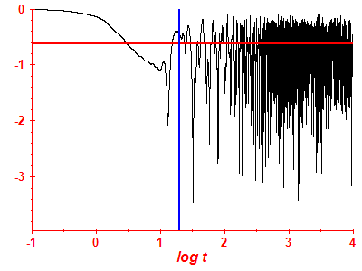 Survival probability log